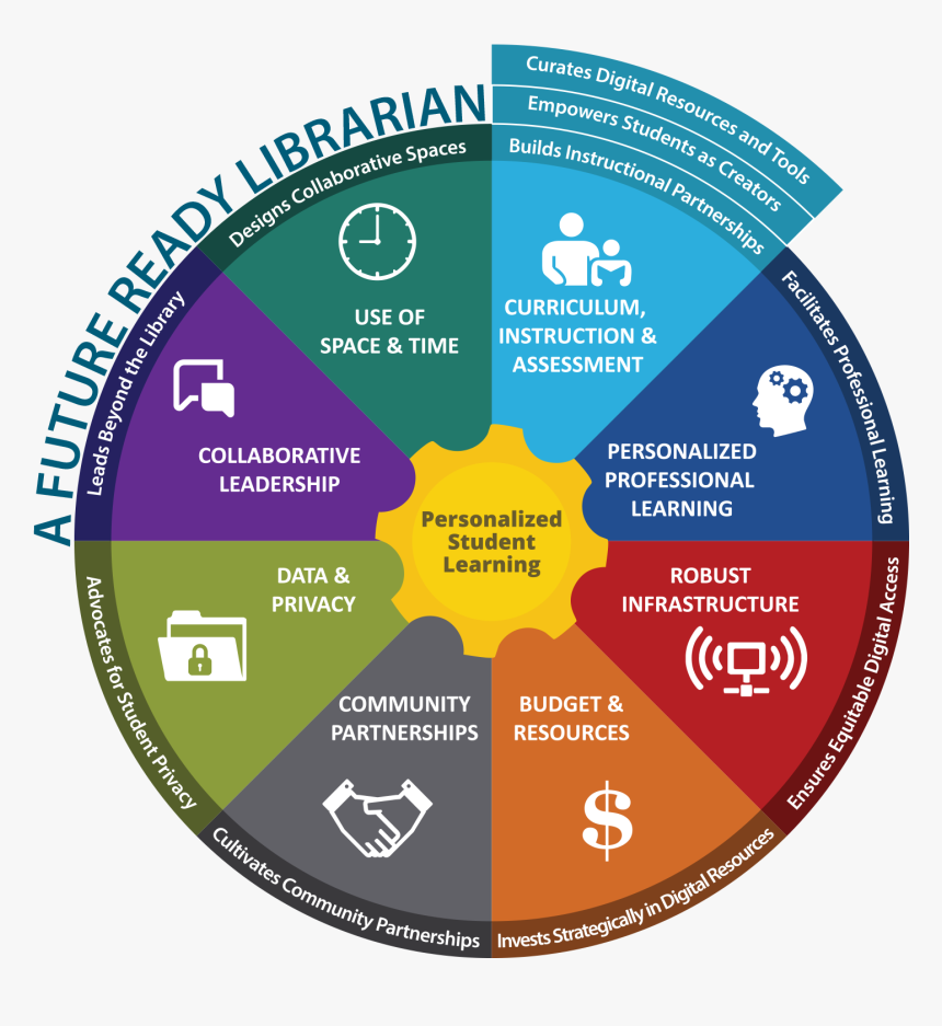 Transparent Conclusion Png - Future Ready Librarians Framework, Png Download