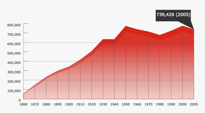 San Francisco Ca Population Growth - Graphique Population San Francisco, HD Png Download