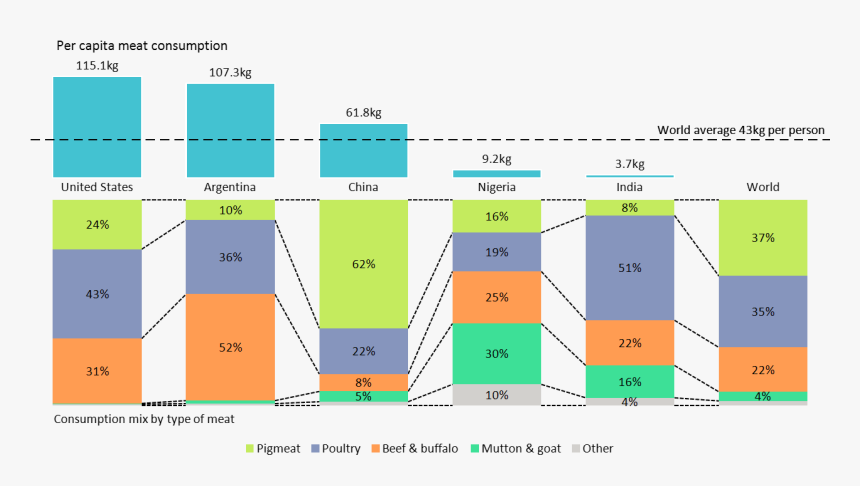 Bar Chart Of Per Capita Meat Consumption In 5 Countries - Types Of Meat Consumption By Country, HD Png Download