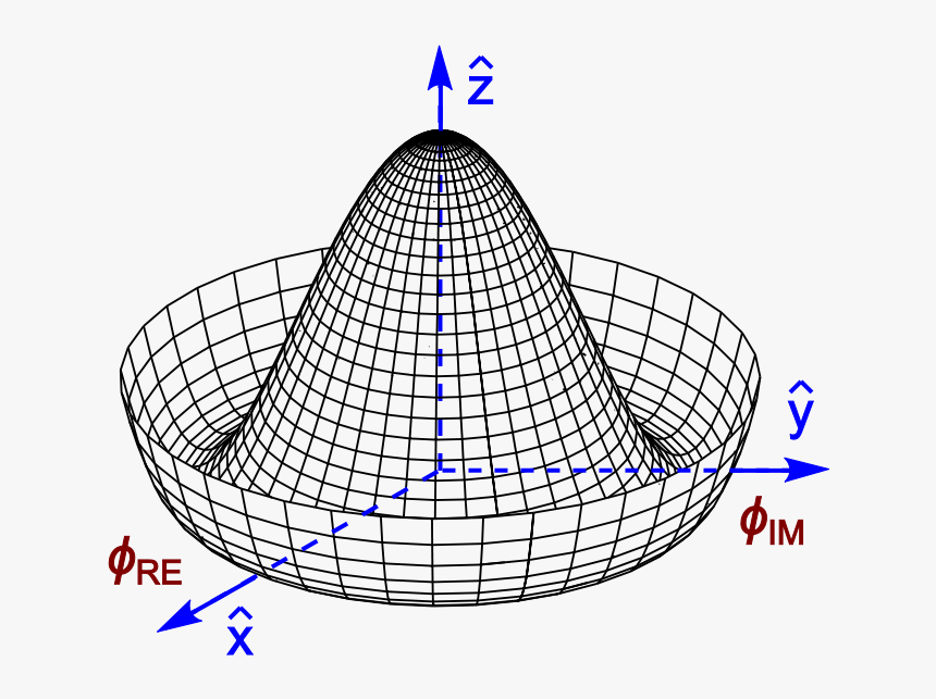 Mexican Hat Potential Polar With Details - Higgs Field, HD Png Download