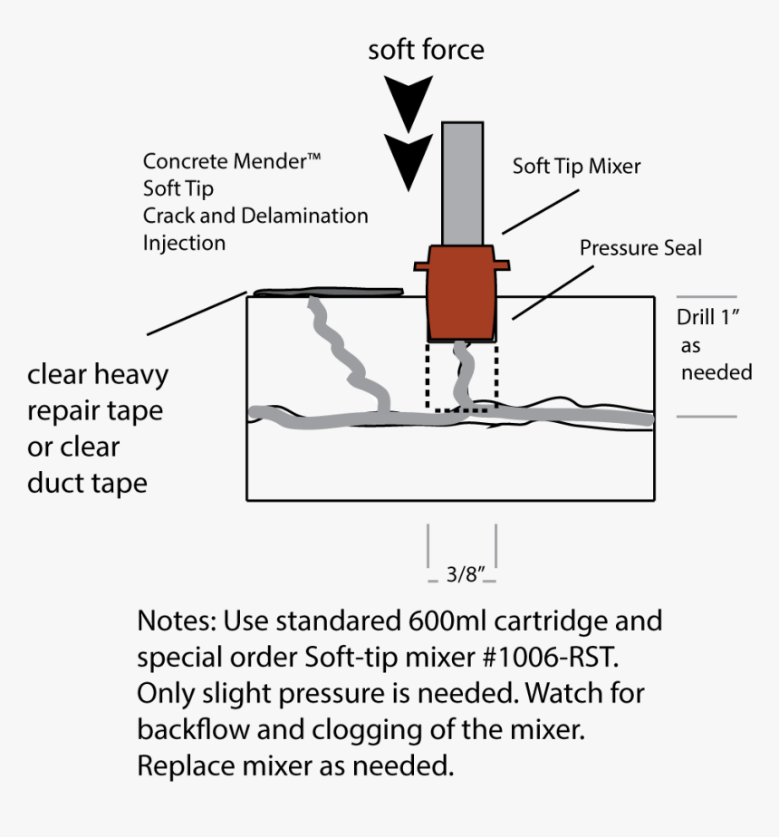 Diagram Showing Concrete Mender Soft-tip Mixer Injection - Epoxy Injection Easy Diagram, HD Png Download