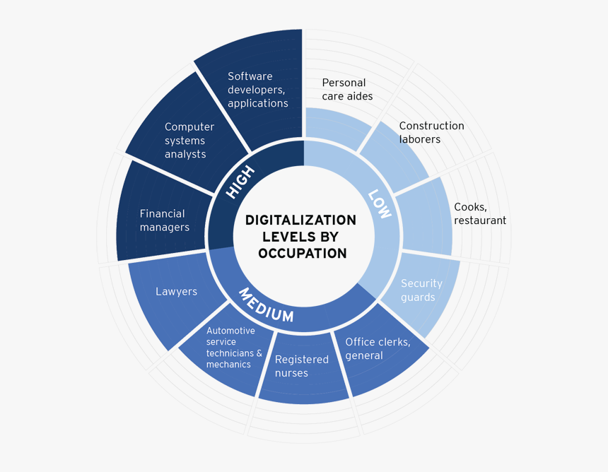 Digitalization Levels By Occupation, HD Png Download