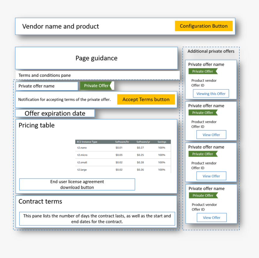 Ami Private Offer Page Layout - Amazon Web Page Layout, HD Png Download