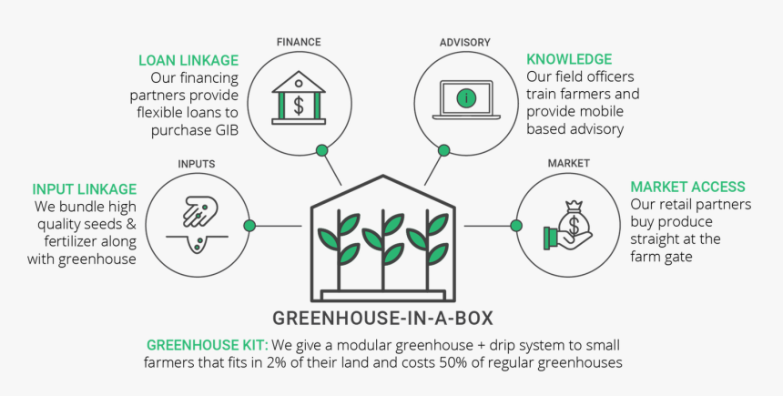 Kheyti Greenhouse In A Box, HD Png Download