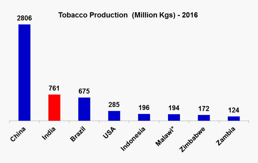Tobacco Production In India, HD Png Download