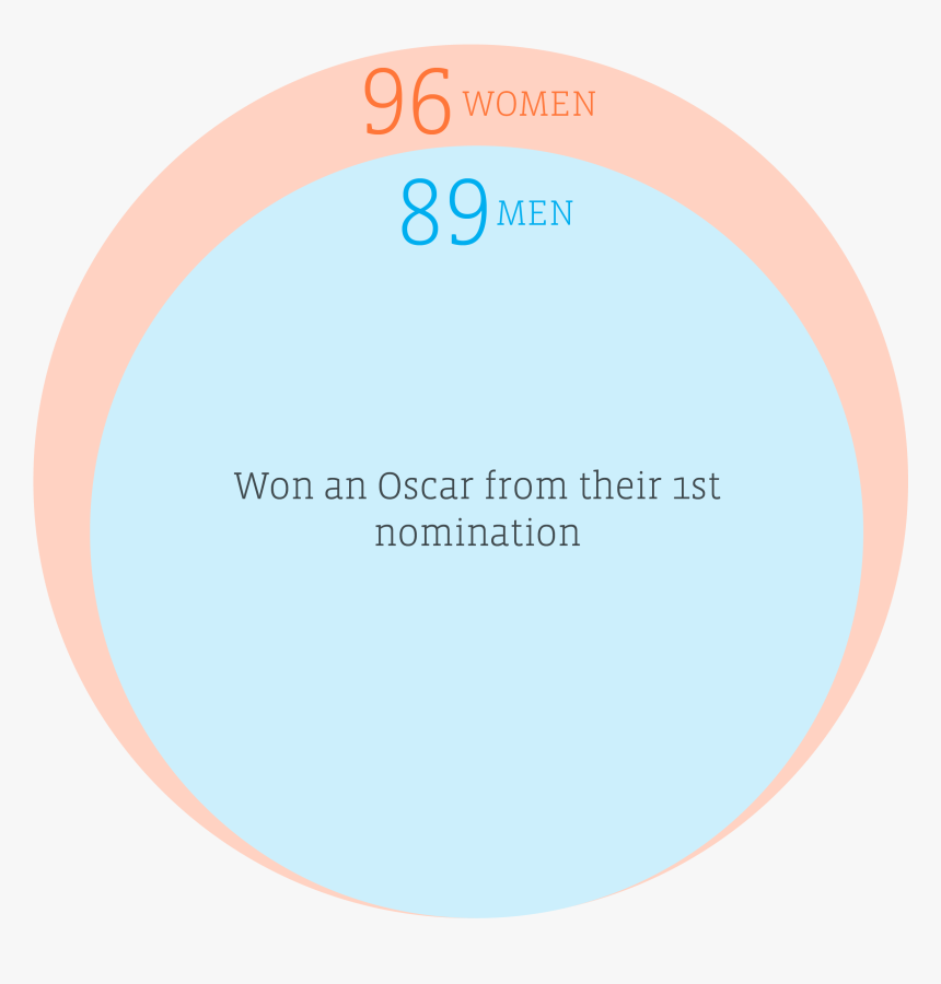 Transparent Oscar Statuette Png - Circle, Png Download