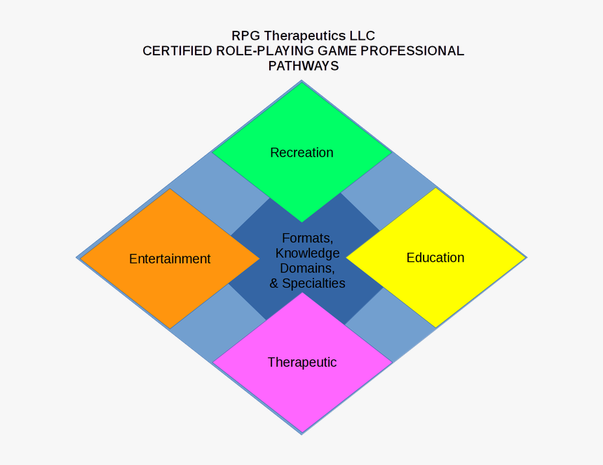 Certified Role Playing Game Professional Pathway Diamond, HD Png Download