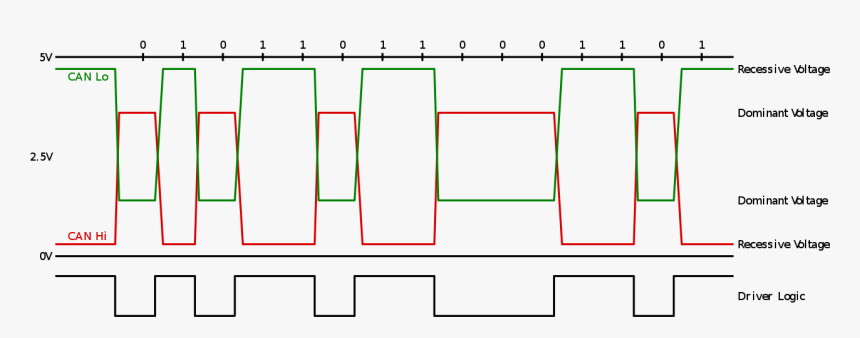 File - Iso11898-3 Waveform - Svg - Can Iso 11898 3, HD Png Download