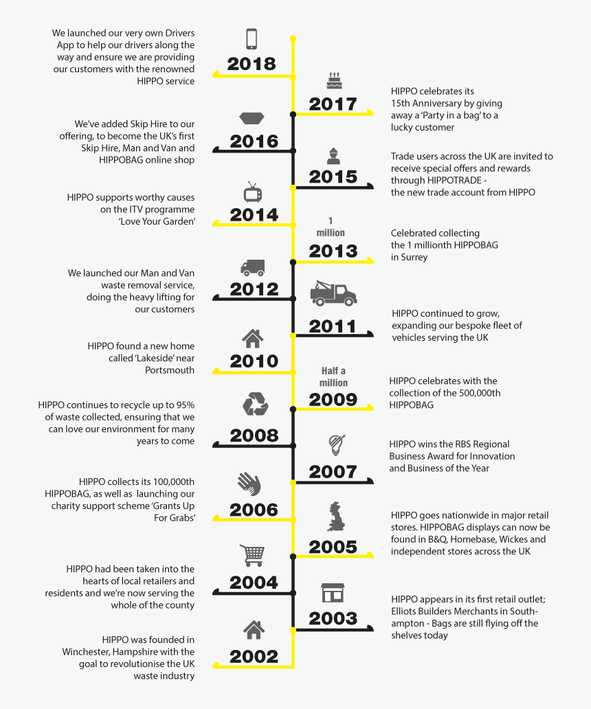 Hippo Timeline Horizontal Draft 3, HD Png Download