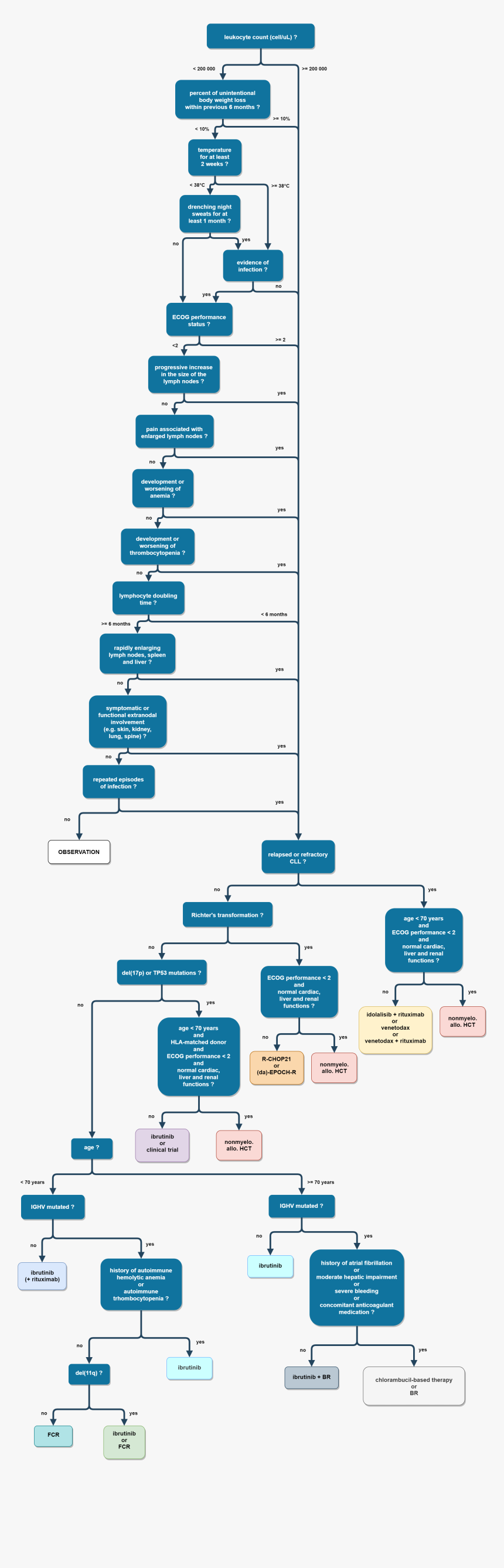 Treatment Tree, HD Png Download