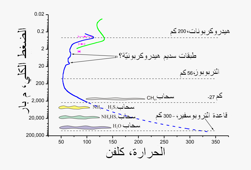 Tropospheric Profile Uranus New-ar, HD Png Download