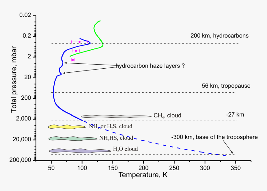 Uranus Png, Transparent Png