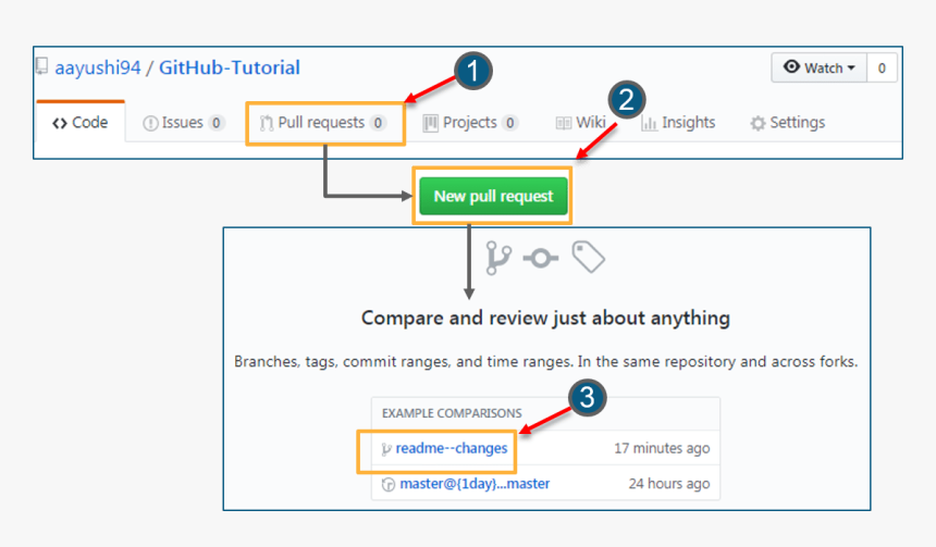 How To Use Github, HD Png Download