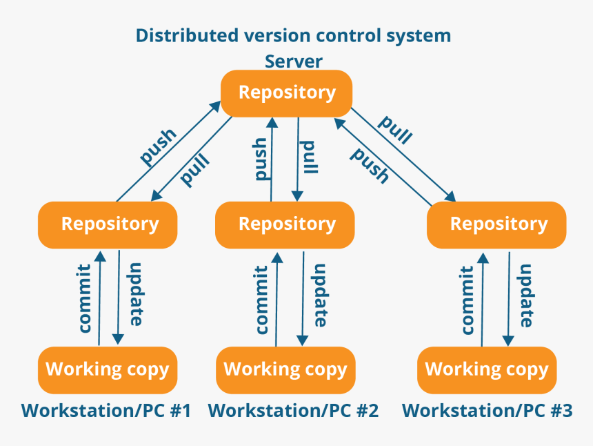 Distributed Version Control System Workflow, HD Png Download