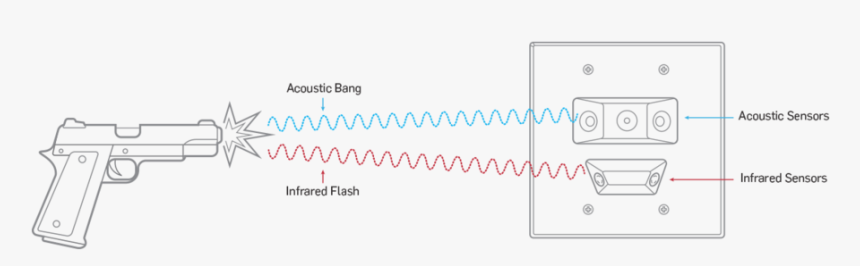 Gunshot-detection, HD Png Download