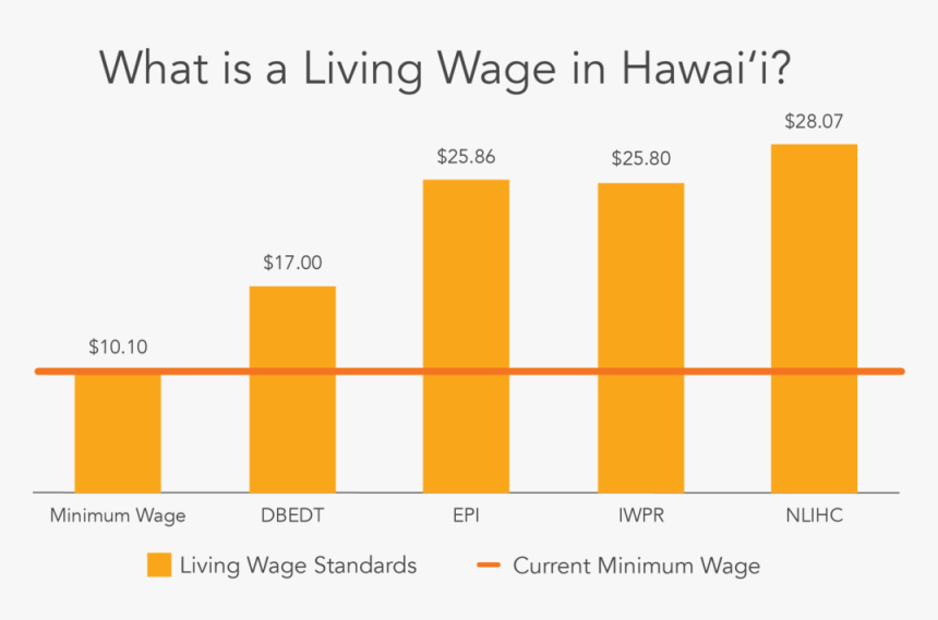 What Is A Living Wage In Hawaii, HD Png Download