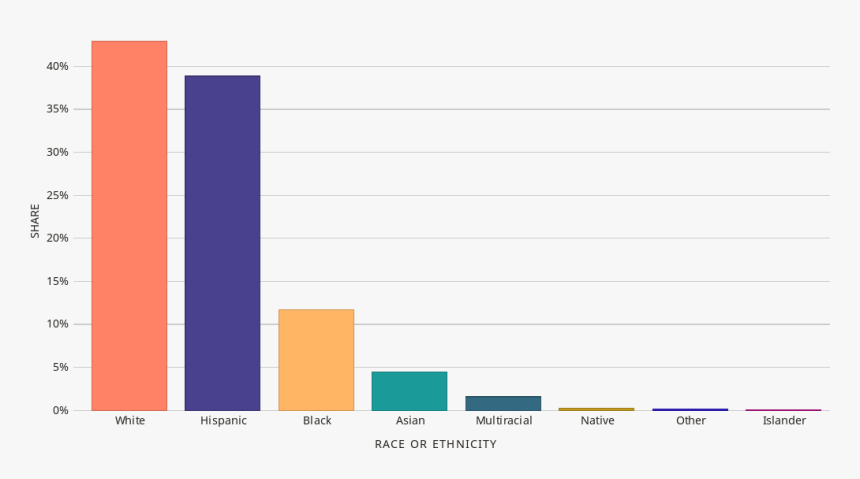 Bar Chart Of Race & Ethnicity In Texas, HD Png Download