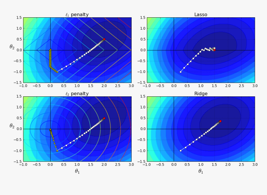 Comparing Lasso And Ridge Regularization, HD Png Download
