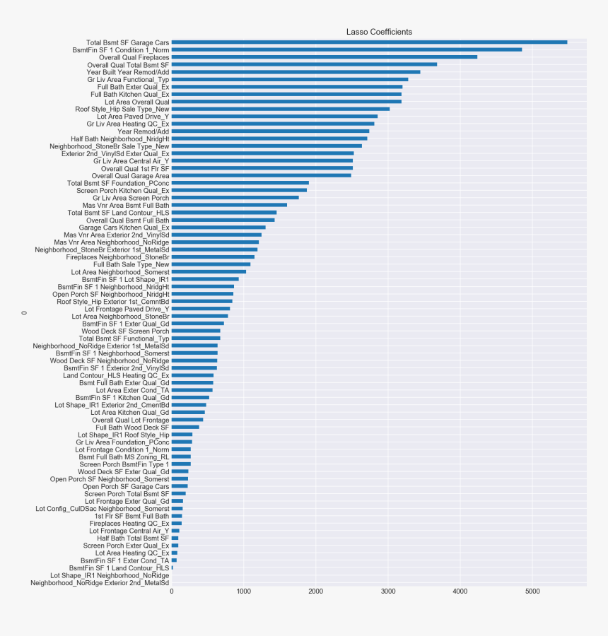 Lasso-coefs, HD Png Download