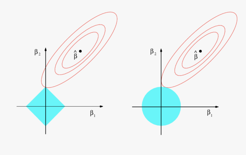 Comparison Of Ridge And Lasso Solutions From The Optimization, HD Png Download