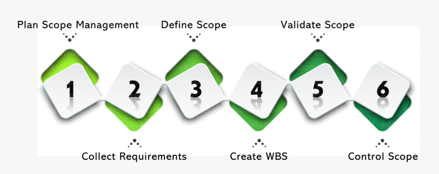 Project Scope Management - Plan Scope Management, HD Png Download