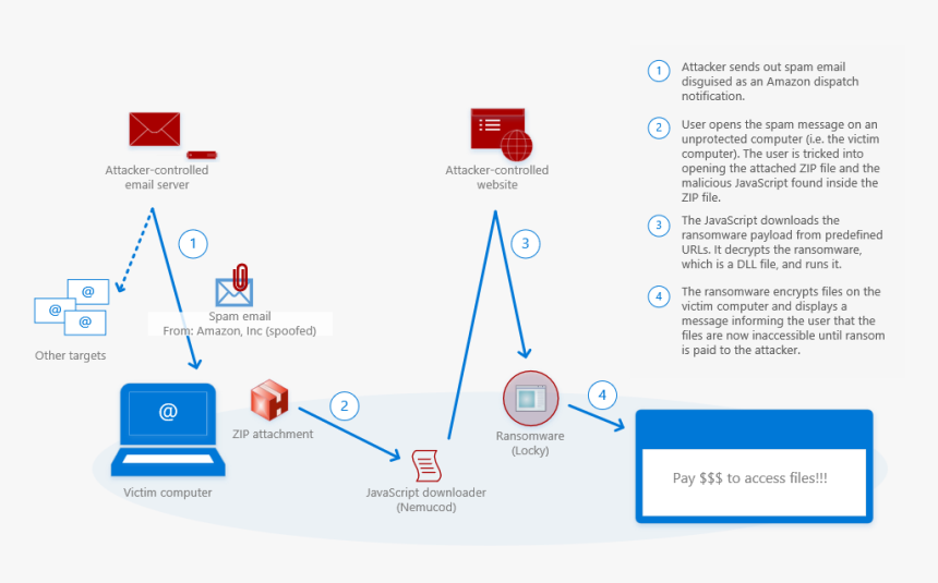 Blackfridayspam3 - Social Engineering Using Email Diagram, HD Png Download