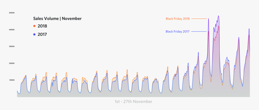 Black Friday Stats Sales Volumes - Black Friday 2018 Us Data, HD Png Download