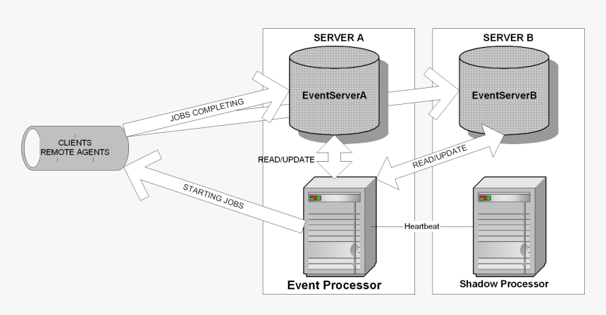 File - Autosys - Autosys R11 3 Architecture, HD Png Download