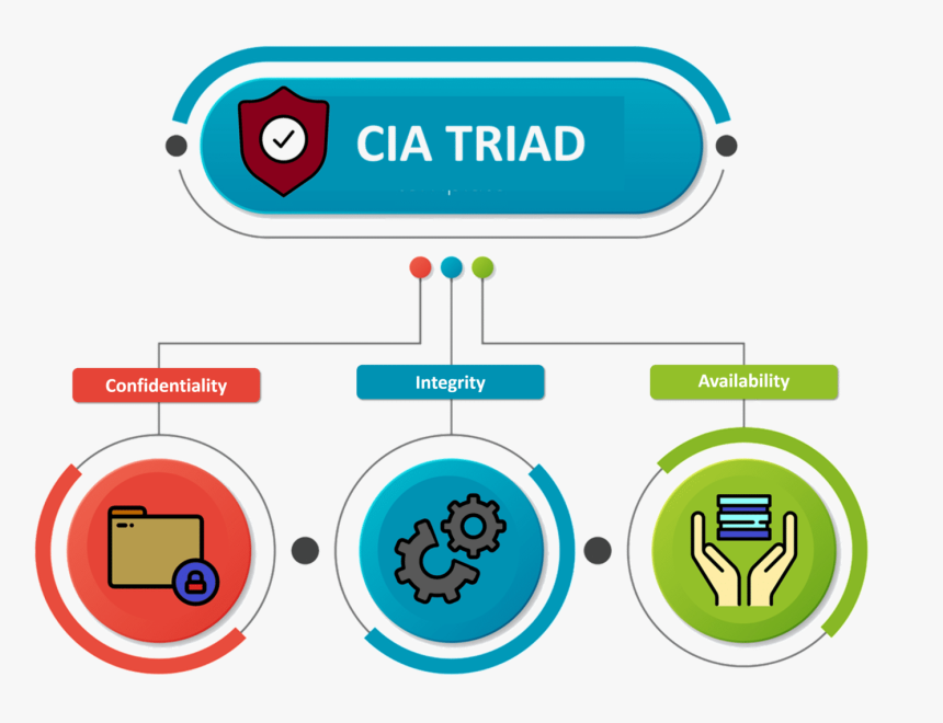 What Is Cybersecurity - 3 Bucket Savings Plan, HD Png Download
