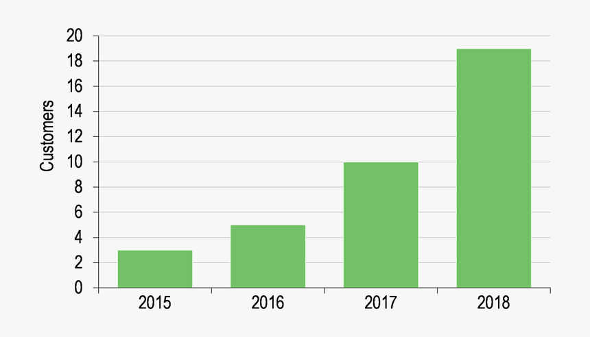 Growth In Us Clients - Symmetry, HD Png Download