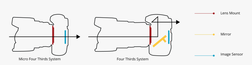 Mirrorless Camera System, HD Png Download