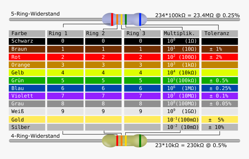 This Free Icons Png Design Of Resistor Color Code Table - Register Color Coding Table, Transparent Png