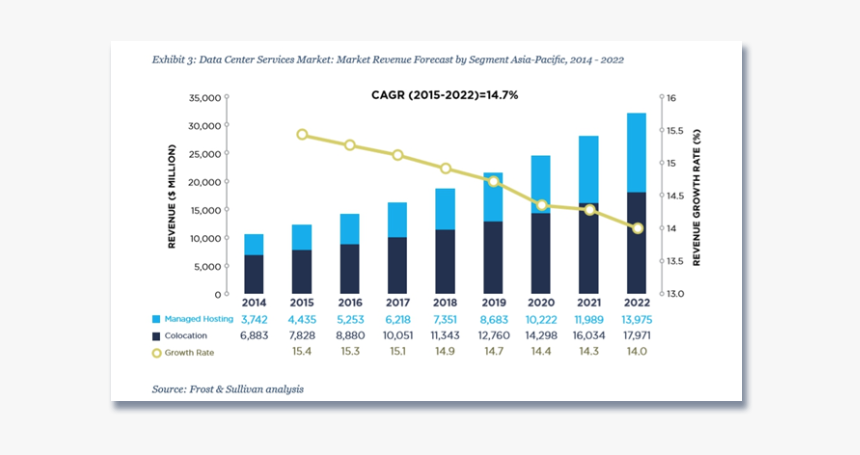 Data Centres Asia Growth, HD Png Download