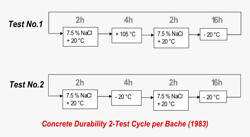 Bache Durability Test For Concrete - Concrete Durability Test, HD Png Download