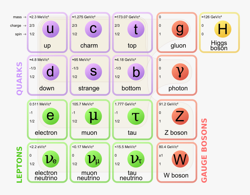 Transparent Fire Particles Png - Standard Model Of Particle Physics, Png Download