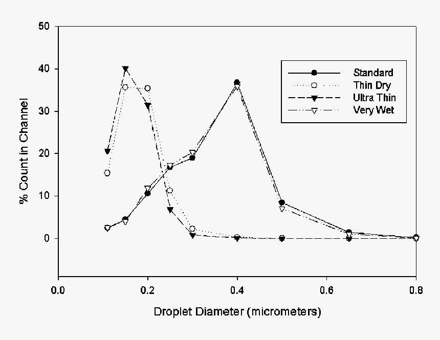 Smoke Particle Size, HD Png Download