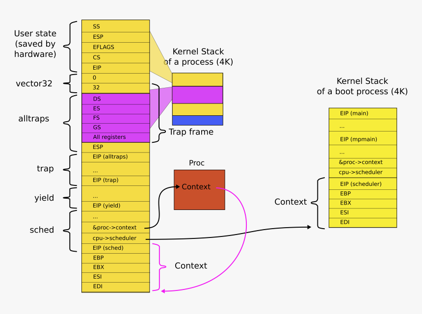 Scheduler In The Stack, HD Png Download
