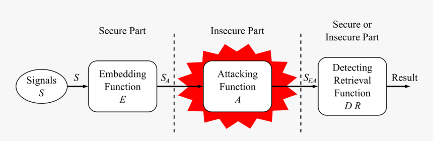 Digital Watermarking Life Cycle, HD Png Download