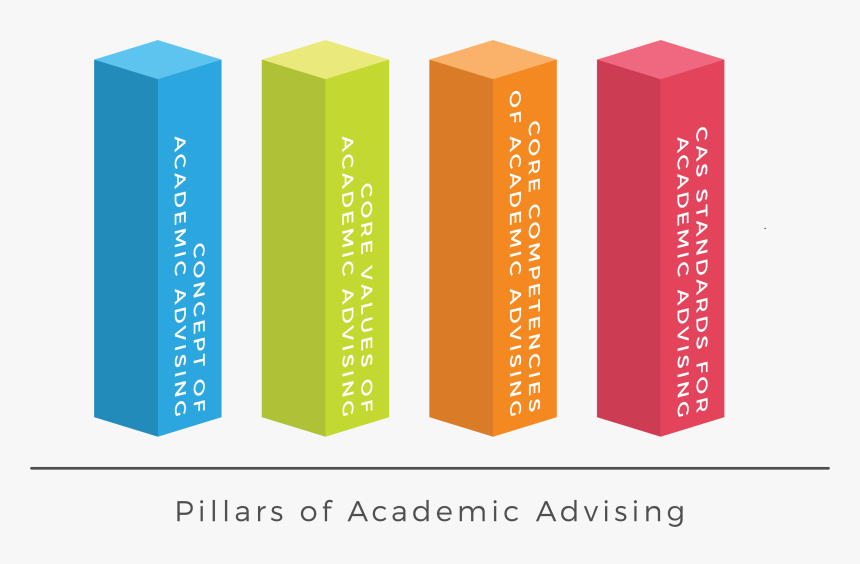 Pillars , Png Download - Nacada Pillars Of Academic Advising, Transparent Png