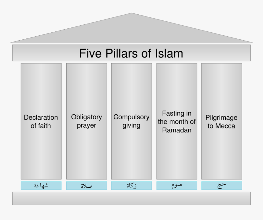 Five Pillars Of Islam - Not One Of The Five Pillars Of Islam, HD Png Download