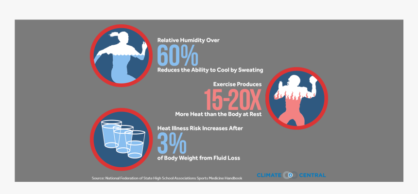 Fighting The Burn - Heat Related Illness Sports, HD Png Download