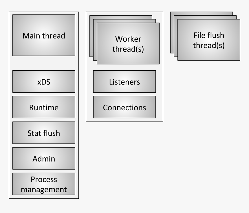 Envoy Threading Model, HD Png Download