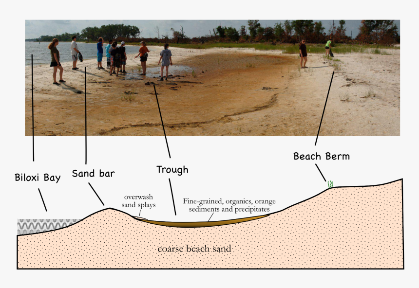 Sand, HD Png Download