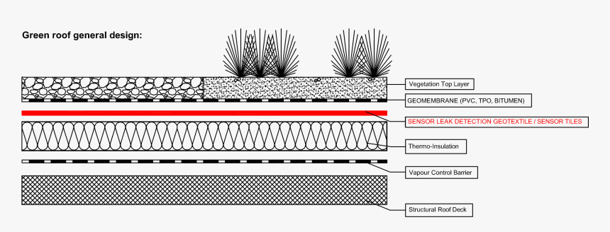Green Roof Technology Sensor, HD Png Download