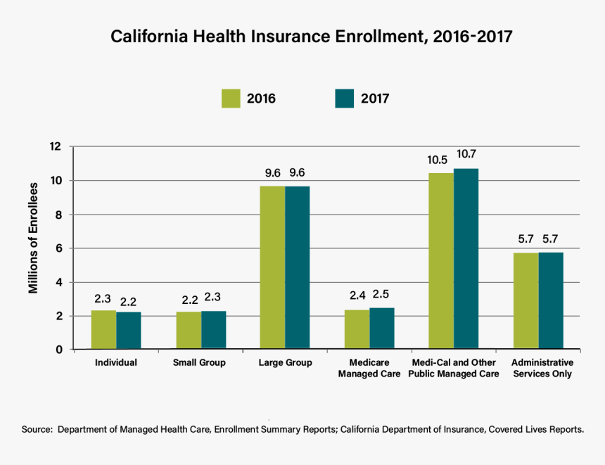 Health Status 5 Years After Enrollment, HD Png Download