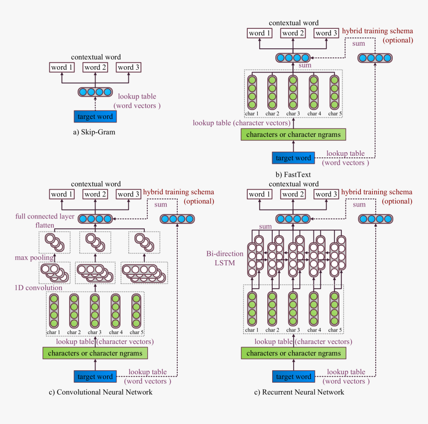 Subword Embedding, HD Png Download