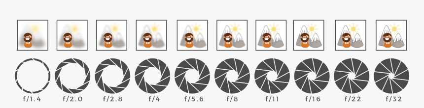 Aperture Size And Depth Of Field - Depth Of Field Graphic, HD Png Download