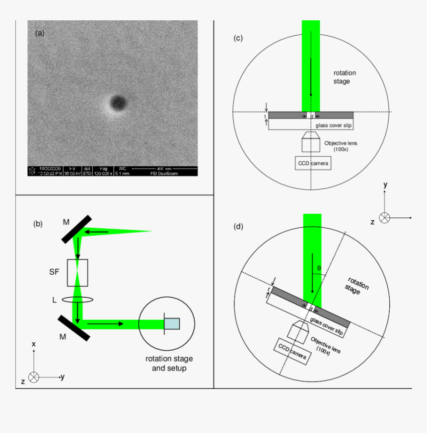 Sem Image Of Circular Aperture (d 100 Nm) Milled With - Diagram, HD Png Download