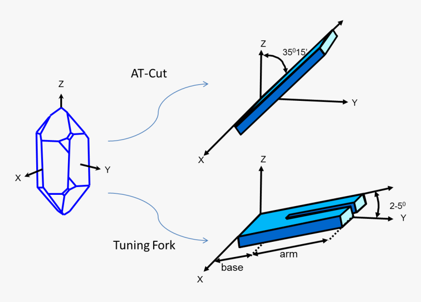 Cuts - Quartz Tuning Fork, HD Png Download