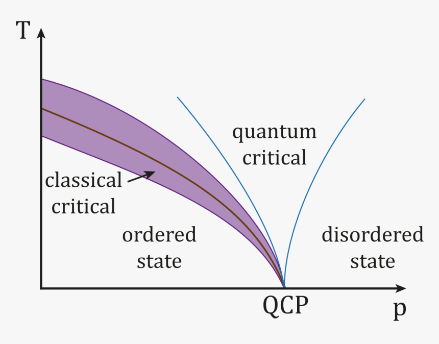 Bose Einstein Condensate Diagram, HD Png Download